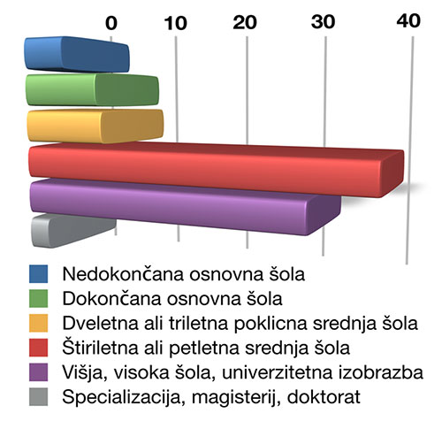 Izobrazba